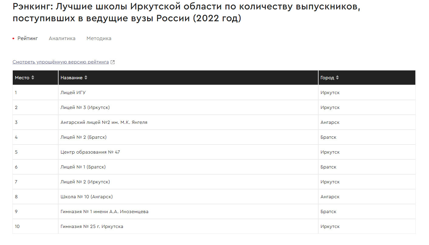 Рейтинг районов казани. Рейтинг победителей. Рейтинг вузов. Сайт рейтинг образования. Рейтинг экономических вузов.