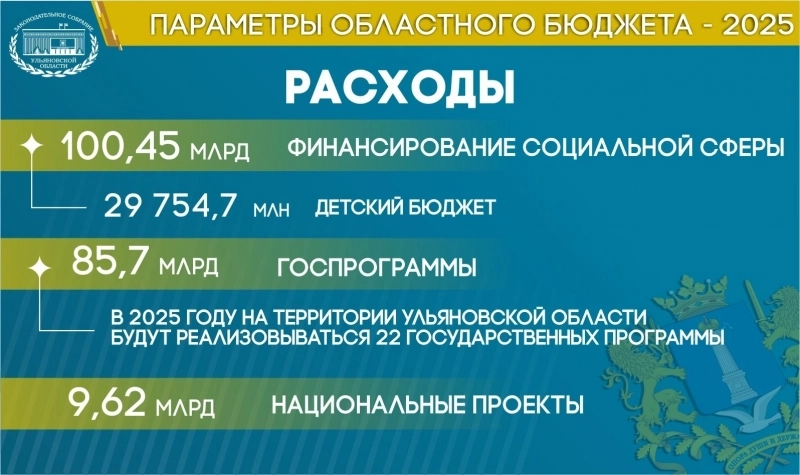 Проект бюджета в первом чтении Проект областного бюджета профильный комитет Собрания рекомендовал принять в пер