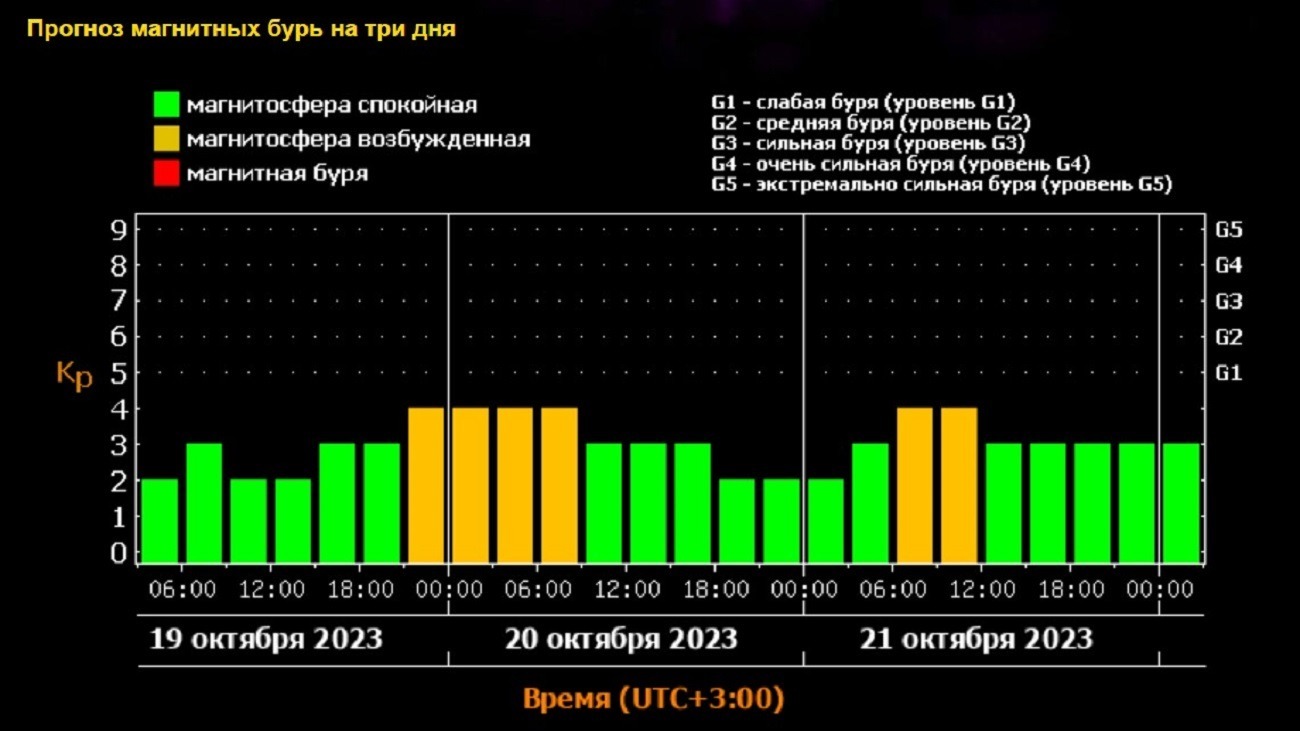Прогноз магнитных бурь на сентябрь