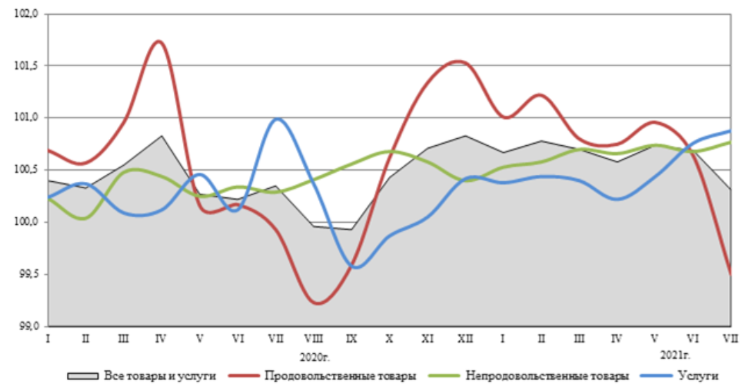 Года по сравнению с январем. Потребительская инфляция в России по годам. Рост инфляции в России 2021. ИПЦ динамика в России. Инфляция в России по годам 2021.