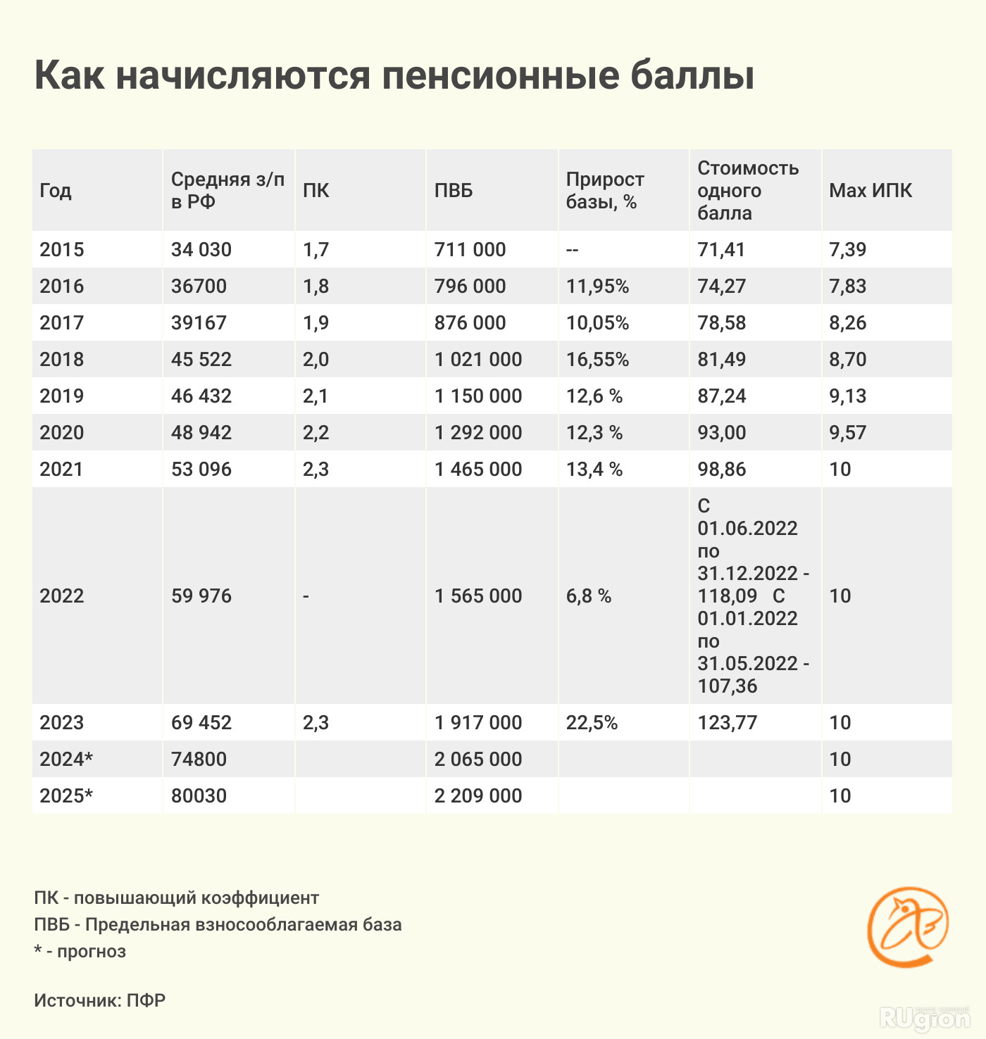 Коэффициент пенсии в 2023 какой