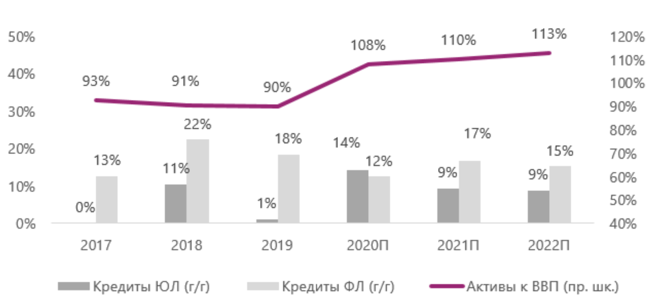 Объемы банковского кредитования