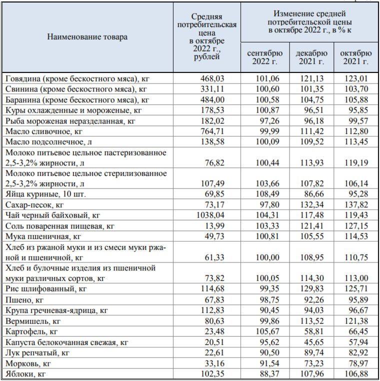 В перми подорожали яйца, колбаса и сахар. Где можно купить самый дешевый сахар в новосибирске. Динамика цен на сахар за 2 года. Динамика цен на сахар 2021. Динамика цен на сахар за 10 лет в россии.