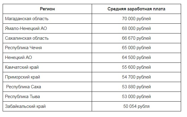 Заработная плата ямало ненецком округе