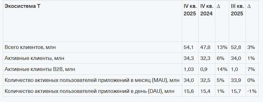 Т-Технологии клиенты