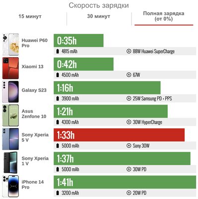 Sony пошла против всех, и получилось. Обзор компактного Xperia 5 V — Автономность. 6