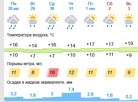 Погода юсьва по часам на неделю