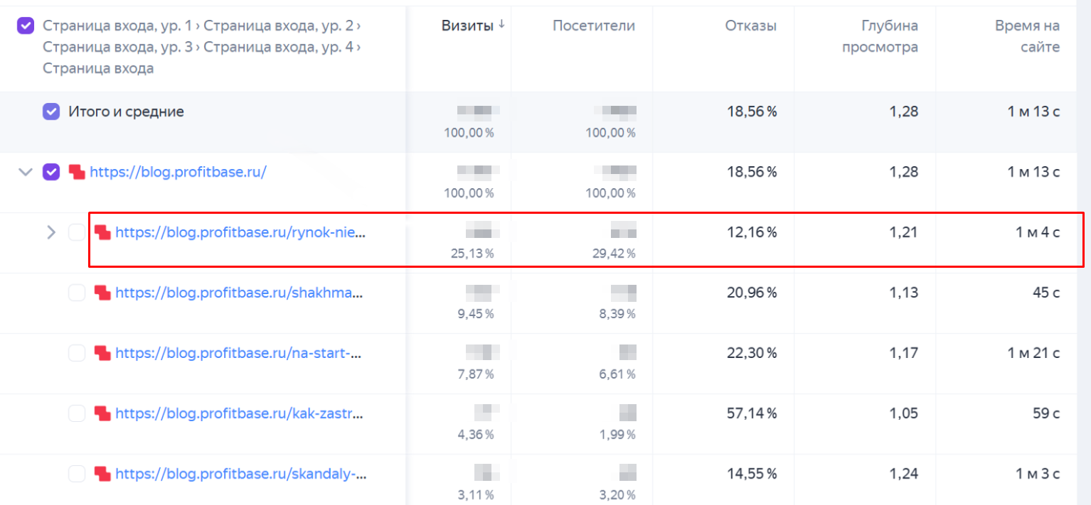 Статистика по поведенческим метрикам за период с 17 декабря по 10 февраля показывает, что у статьи ниже процент отказов и выше глубина просмотра по сравнению с другими материалами блога