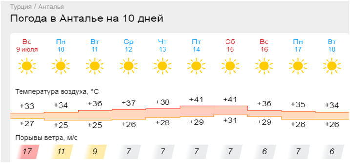 Солнечно без осадков. Погода на турецком. Жара в Турции с 12 июля. Погода когда пойдет дождь.