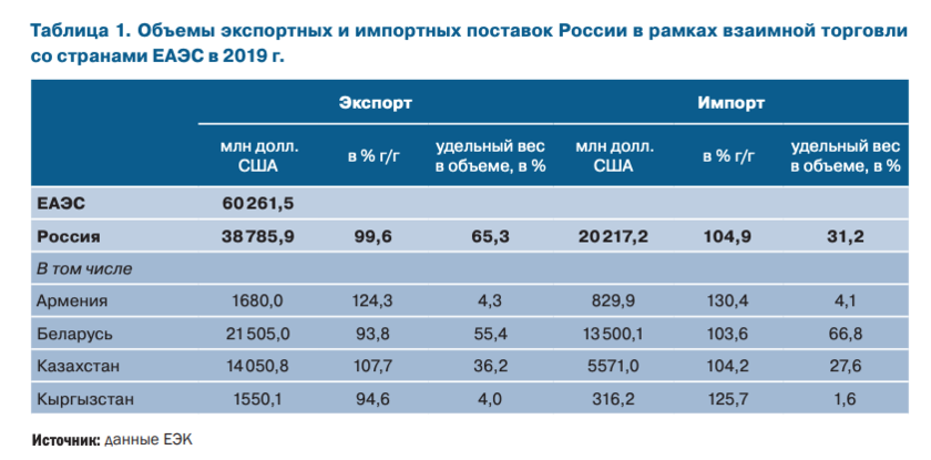 Таможенная статистика еаэс. ЕАЭС таблица. Евразийский экономический Союз структура. Структура ЕАЭС. Общий рынок ЕАЭС.