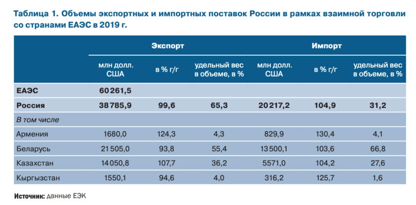 Импорт товара из стран еаэс. ЕАЭС таблица. Евразийский экономический Союз структура. Структура ЕАЭС. Общий рынок ЕАЭС.