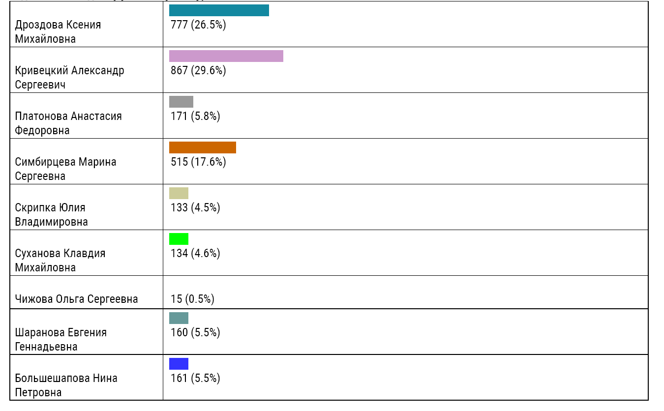 Результаты выборов зск. Итоги голосования количество голосов. Итоги голосования количество голосов. Итоги голосования количество голосов. Итоги голосования количество голосов.
