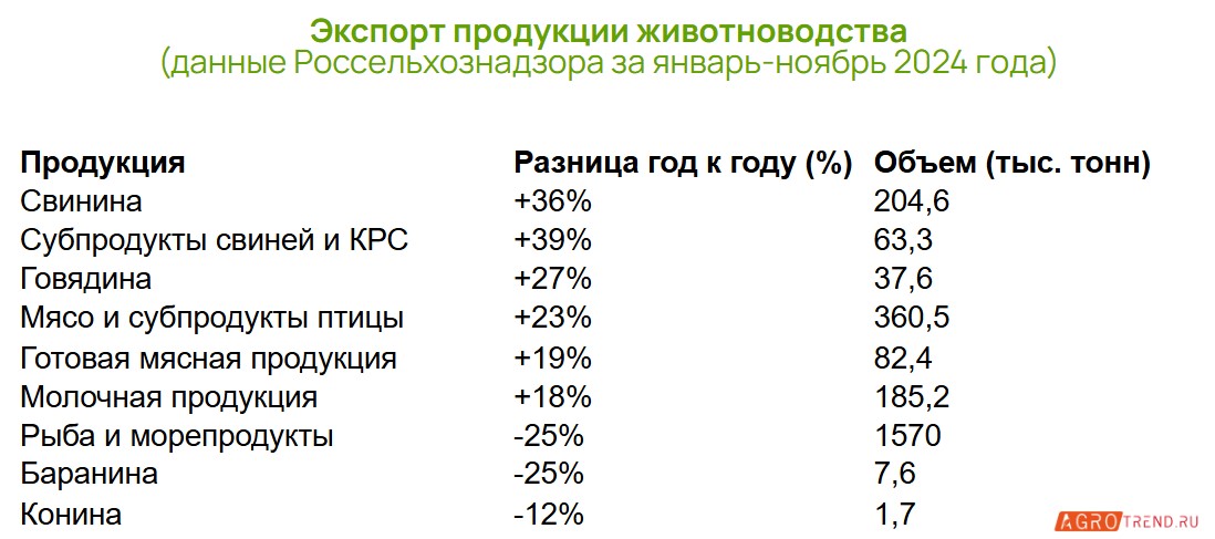 Экспорт мяса: данные Россельхознадзора за январь-ноябрь