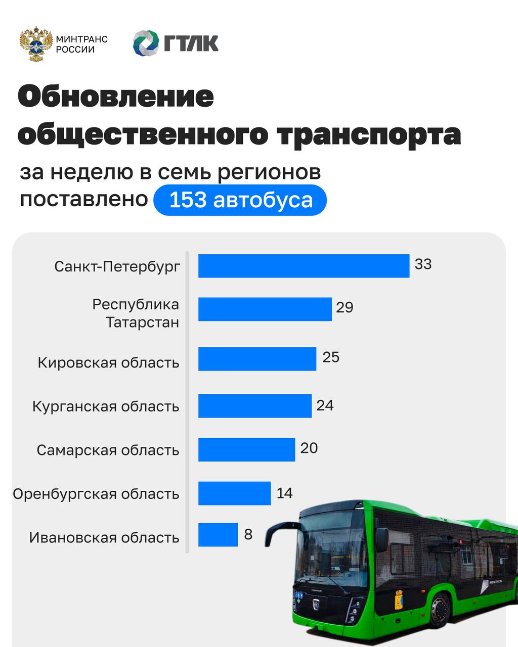 Более 150 автобусов поставлено в регионы по программам льготного лизинга 