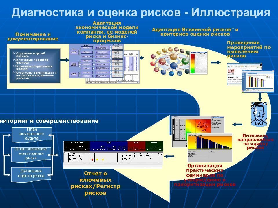Риски бизнес модели. Модель оценки рисков. Карта рисков. Оценка риска иллюстрация. Карта управления рисками.