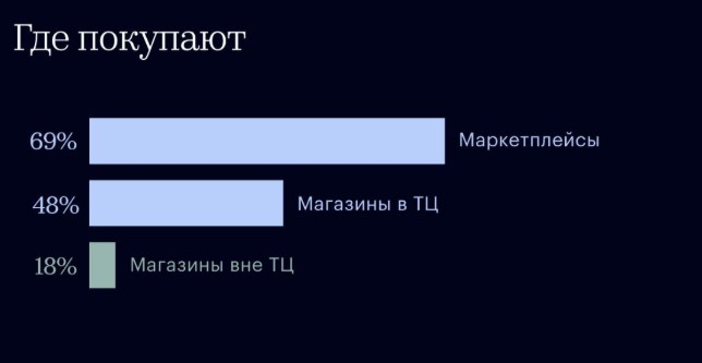 Где россияне покупают одежду