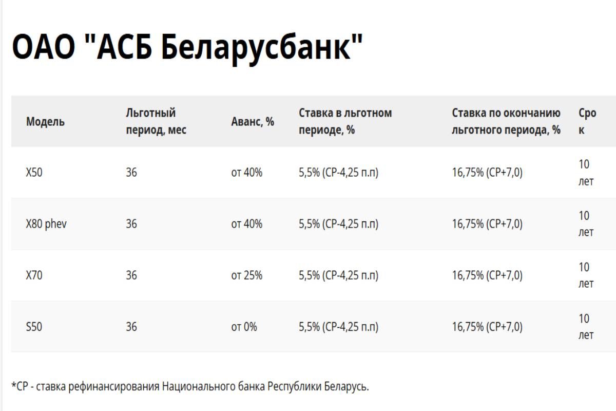 Кредиты на покупку BELGEE: как они изменились с 1 октября