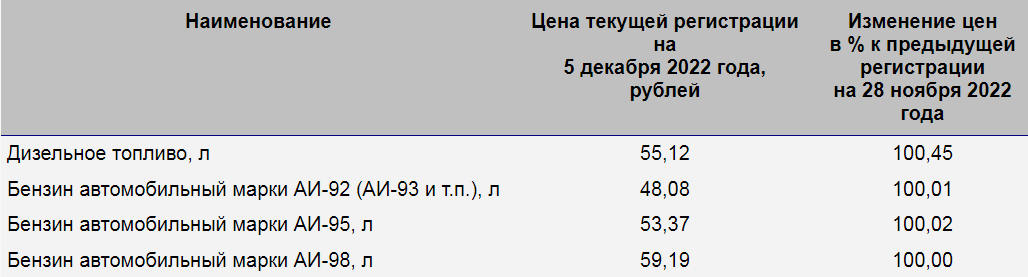 Стоимость ГСМ дизель с 2018 году Волгоград.