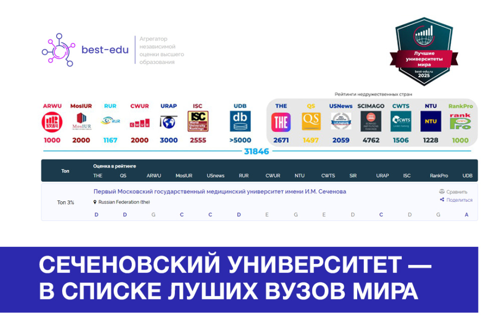  Сеченовский Университет вновь вошёл в топ-3% лучших университетов мира по версии глобального агрегированного рейтинга 