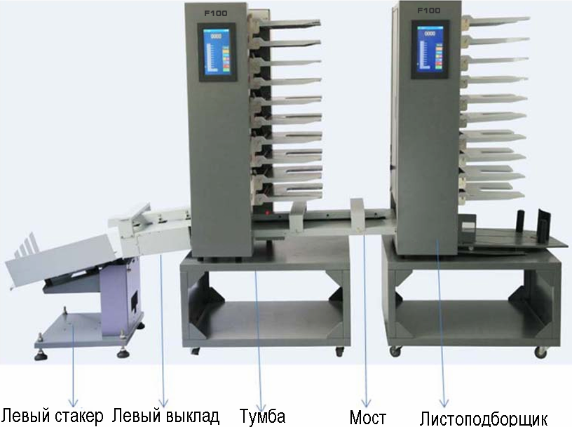 Листоподборщики BindMASTER позволяют подключить в линию 2 башни и получить 24 лотка для подборки, а также стакер на левую сторону