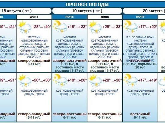 Прогноз погоды в махачкале по часам. Прогноз погоды в Махачкале. Град на Ставрополье вчера 19 августа 2022 года. Погода в Калининграде в августе 2022. Погода в Махачкале на сегодня.
