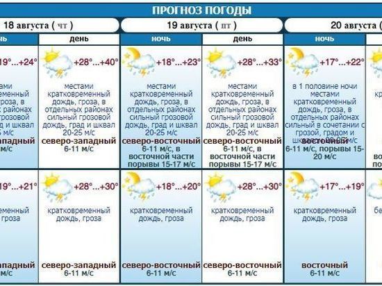 Погода в махачкале на 10 дней. Град на Ставрополье вчера 19 августа 2022 года. Прогноз погоды на 1 сентября 2022. Неблагоприятные дни в августе 2022. Прогноз погоды тогда и сейчас жара цвет.