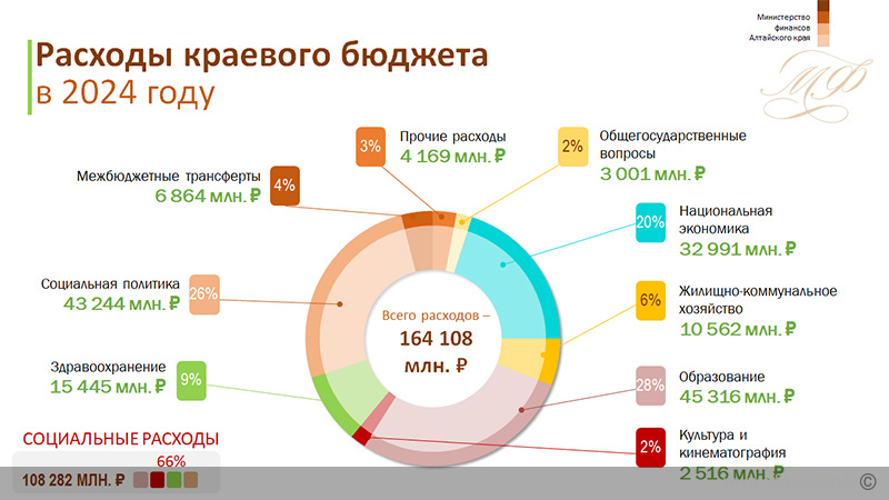 Утвержден бюджет на 2024 год