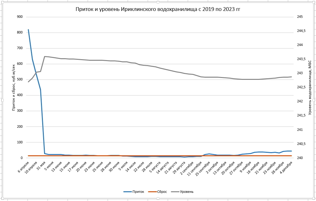 Сброс ириклинского водохранилища