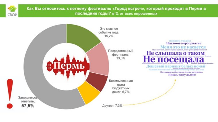 Главный фестиваль лета-2024 пермяки не оценили