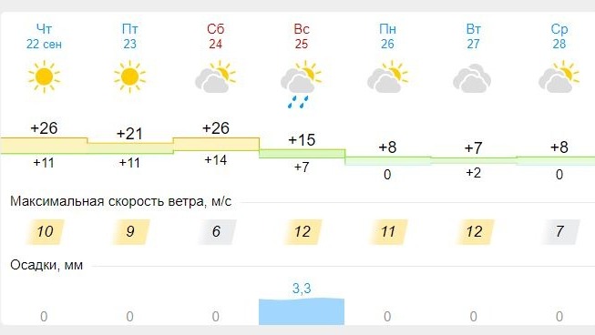 Погода омск на 14 дней 2024 год
