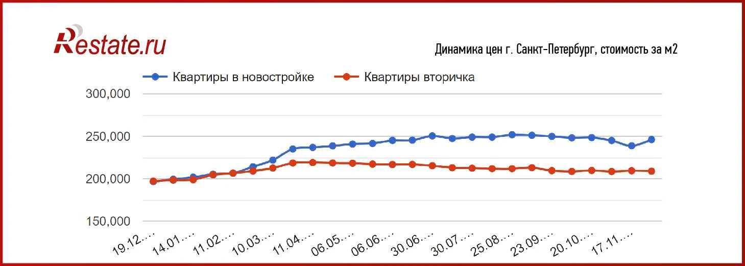 Рос цен на вторичку