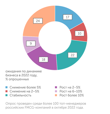 NielsenIQ Большая часть топ-менеджеров в этом году ожидает роста своего бизнеса