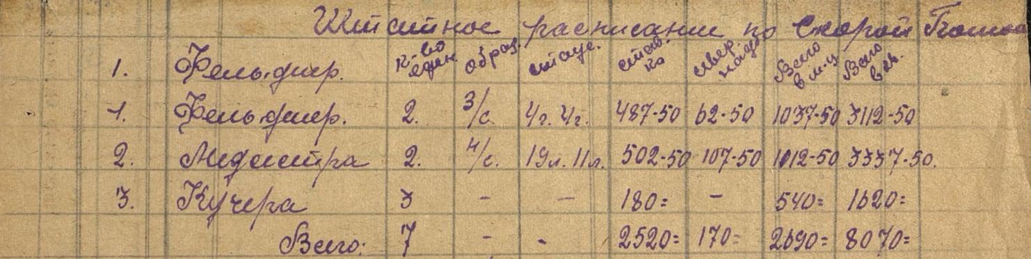 Штатное расписание по скорой помощи (2 квартал 1945 г.). Салехард. Источник: ГА ЯНАО. Ф. 40. Оп. 1. Д. 8. Л. 30.