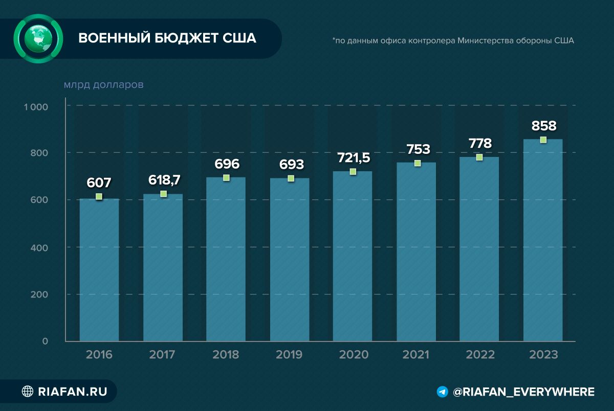 Бюджет пентагона. Бюджет США В долларах.