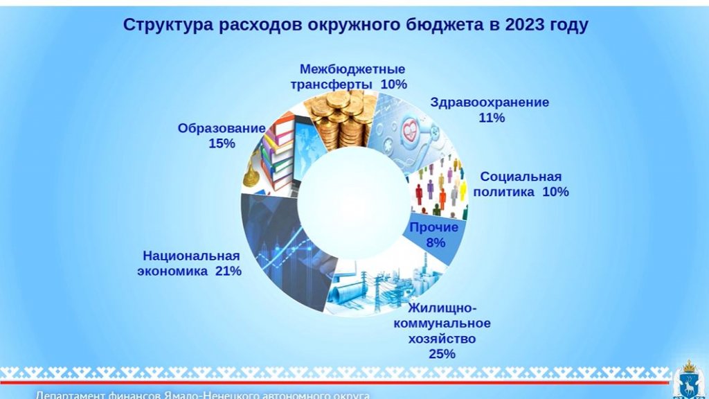 На Ямале выросли налоговые доходы за счёт роста зарплат граждан и прибыли компаний