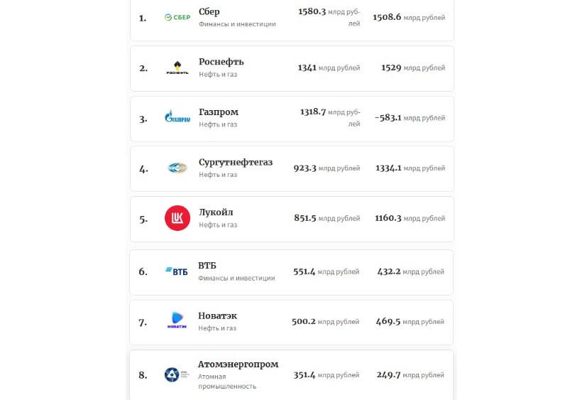 Какая прибыль у Wildberries? И кто еще из ритейлеров и, вообще, крупных бизнесов, лидирует в рейтинге самых прибыльных компаний России
