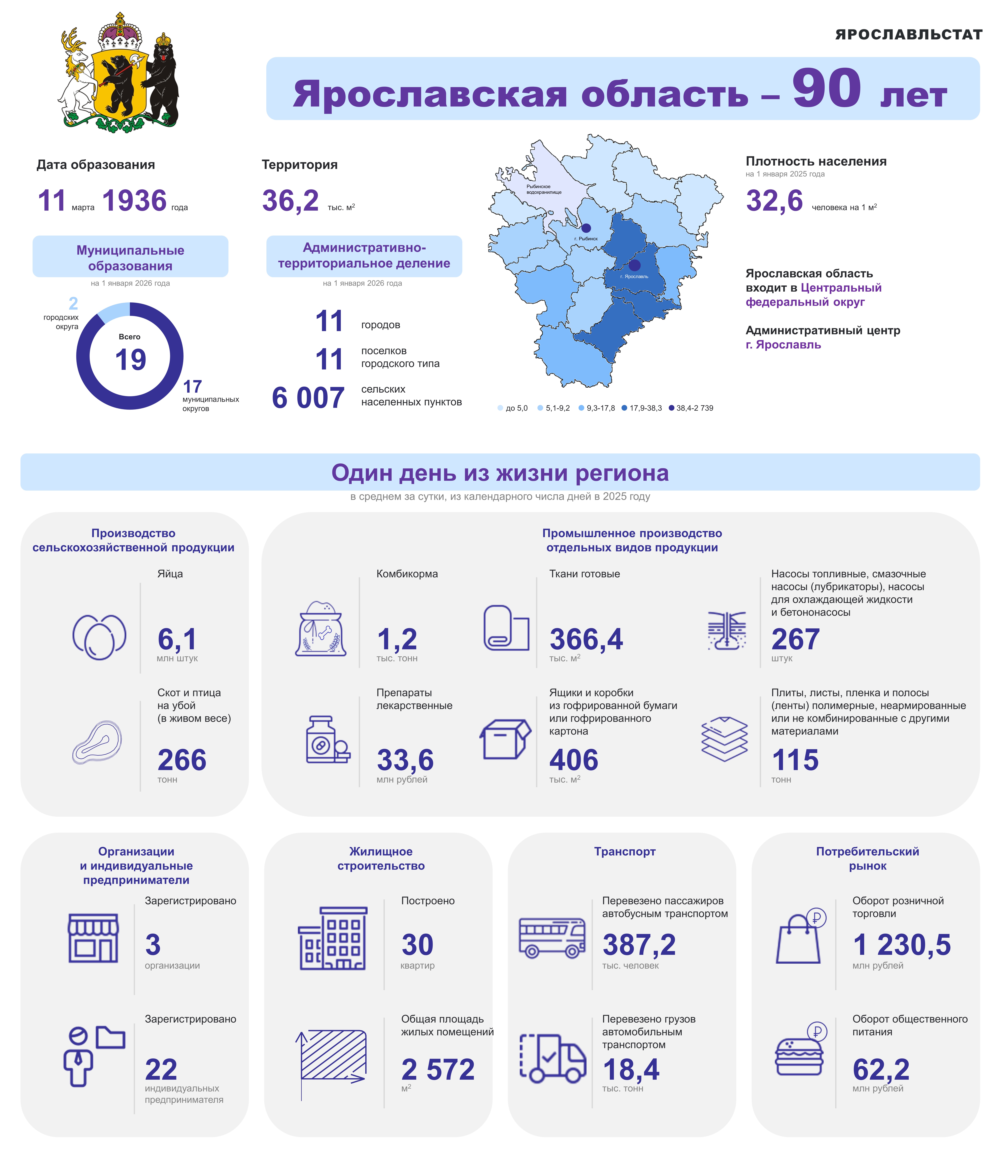 infografika_yaroslavskoy_oblasti_90_let