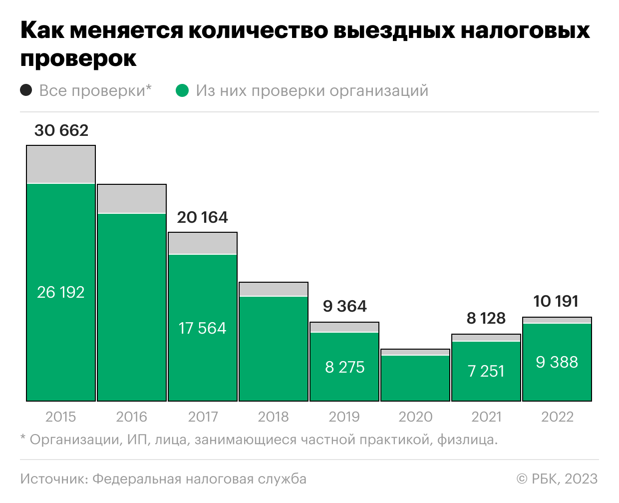 Сбор налогов 2022