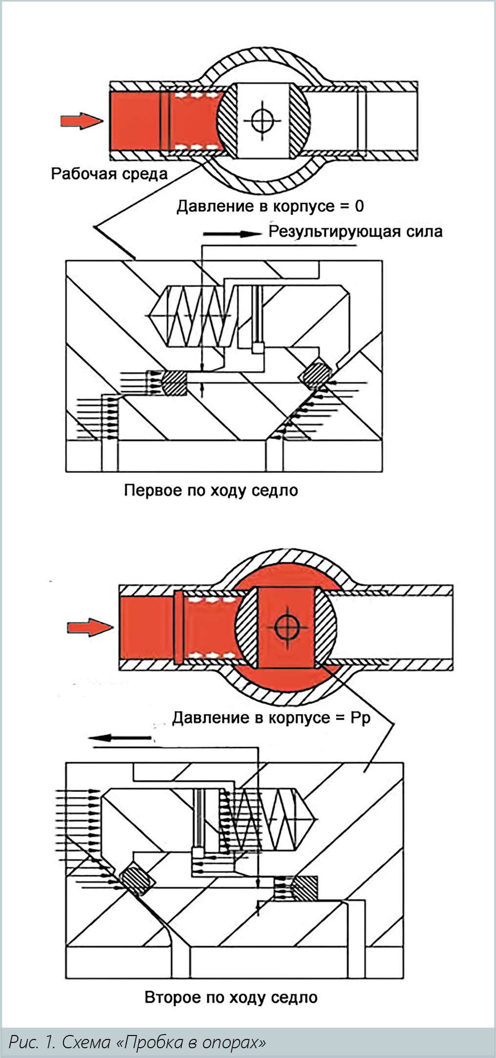 Неисправности кранов шаровых для списания