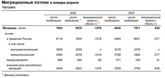 Население республики коми по городам. Население Республики Коми по годам. Сыктывкар население численность. Республика Коми население динамика график. Коми население статистика.