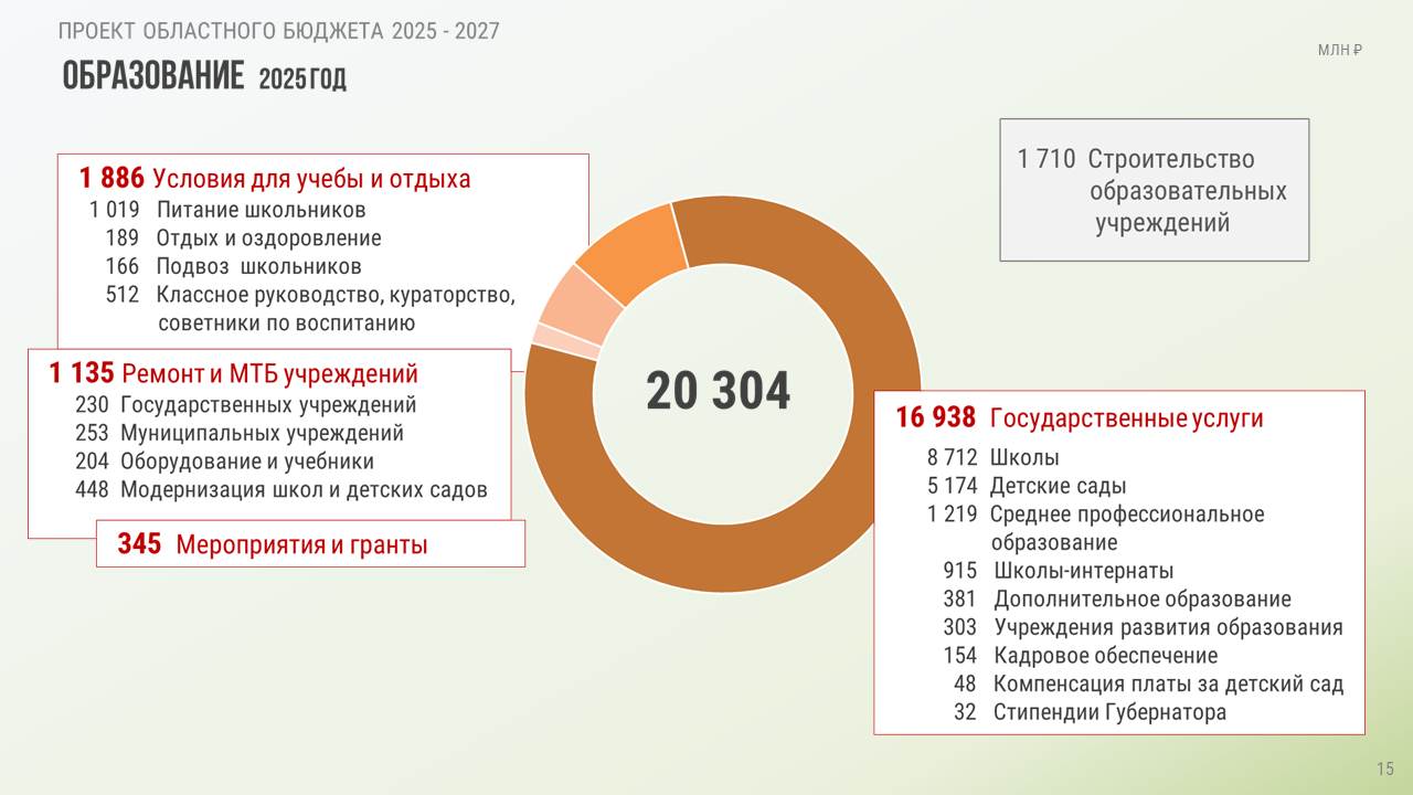 204 млн рублей выделено на оснащение школ новым оборудованием и учебниками