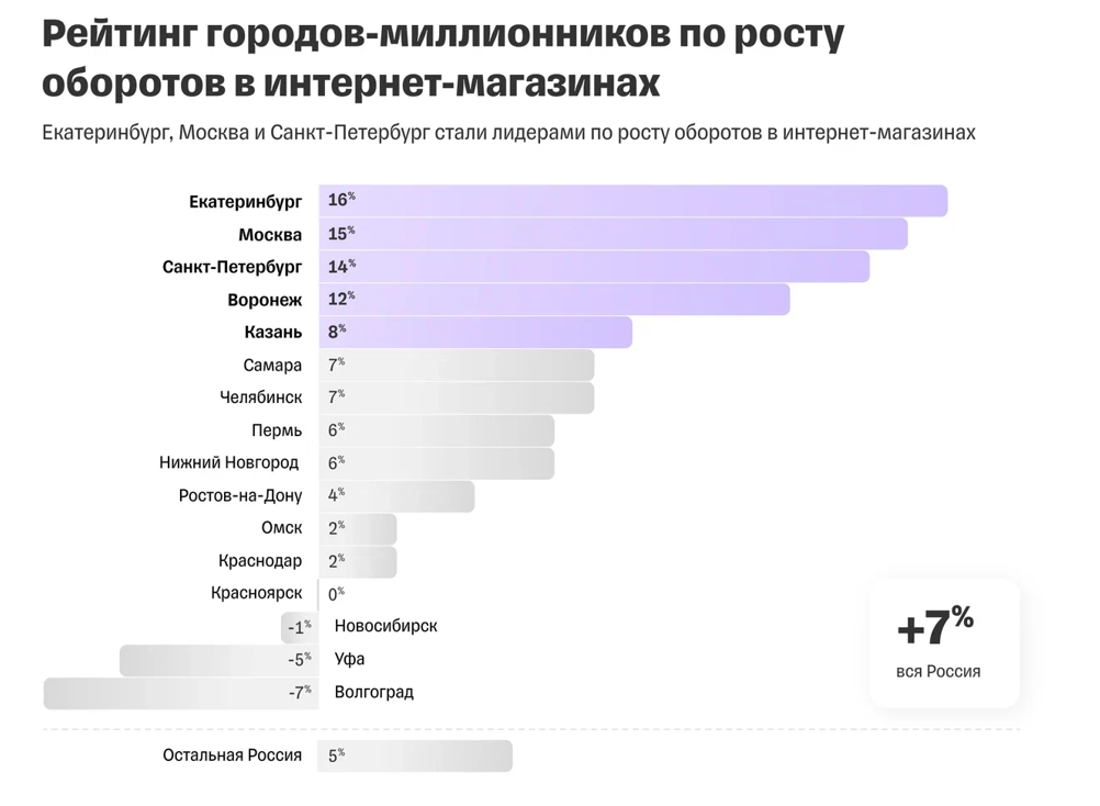 Исследование Tinkoff eCommerce_ Омск, Красноярск и Новосибирск вошли в тройку лидеров по росту оборотов на маркетплейсах - Word_240604212123.jpeg