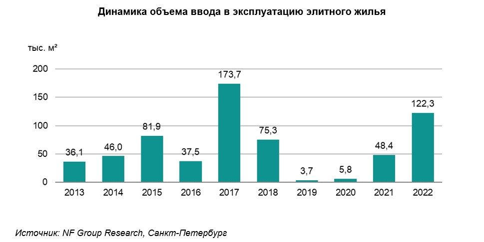 Исследования спб