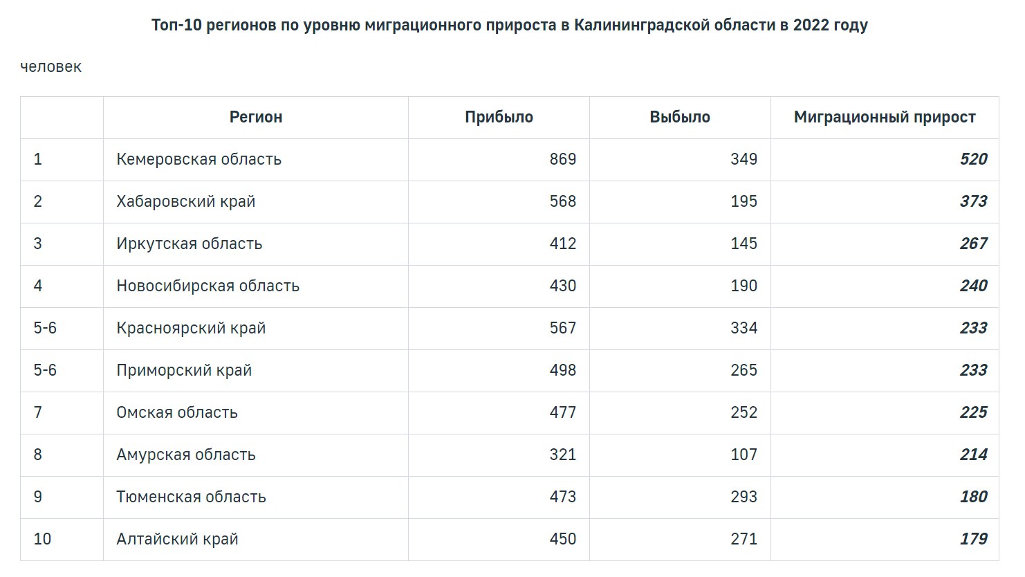 Омск калининград