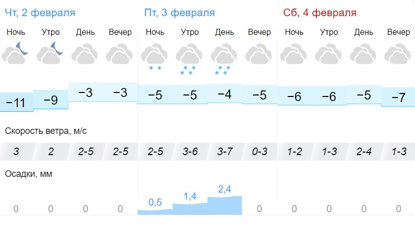 Погода в самаре на февраль 2024 года. Погода Самара. Погода в Самаре сегодня. Погода Самара сегодня. Погода на февраль в Самаре.