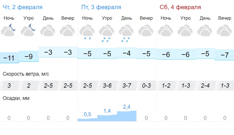 Прогноз на 14 дней самара