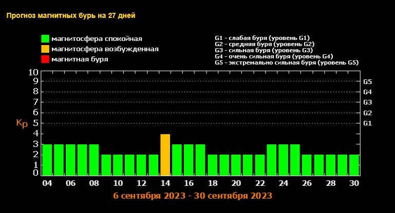 Геомагнитные бури январь 2025 таблица The magnetic storm covered Earth Science Seldon News