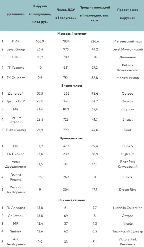 Рейтинг самых успешных девелоперов «старой» Москвы в I полугодии 2025 года по сегментам