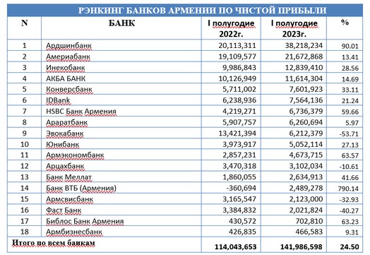 Все банки армении курс. Коммерческие банки Армении. Рейтинг банков Армении. Банки Армении по активам. Банки Армении рейтинг по активам.