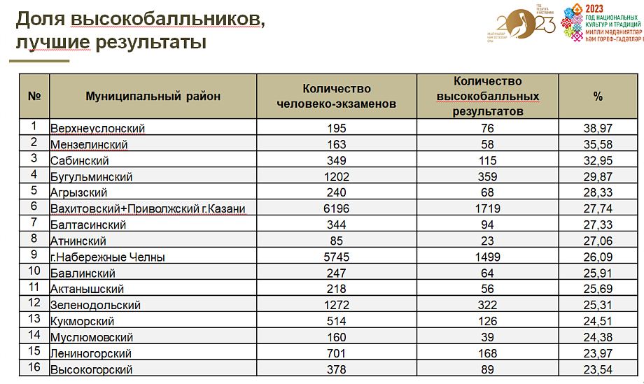 Высокобалльники ЕГЭ. 15 регион результаты